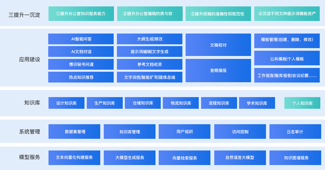 智能辦公應用